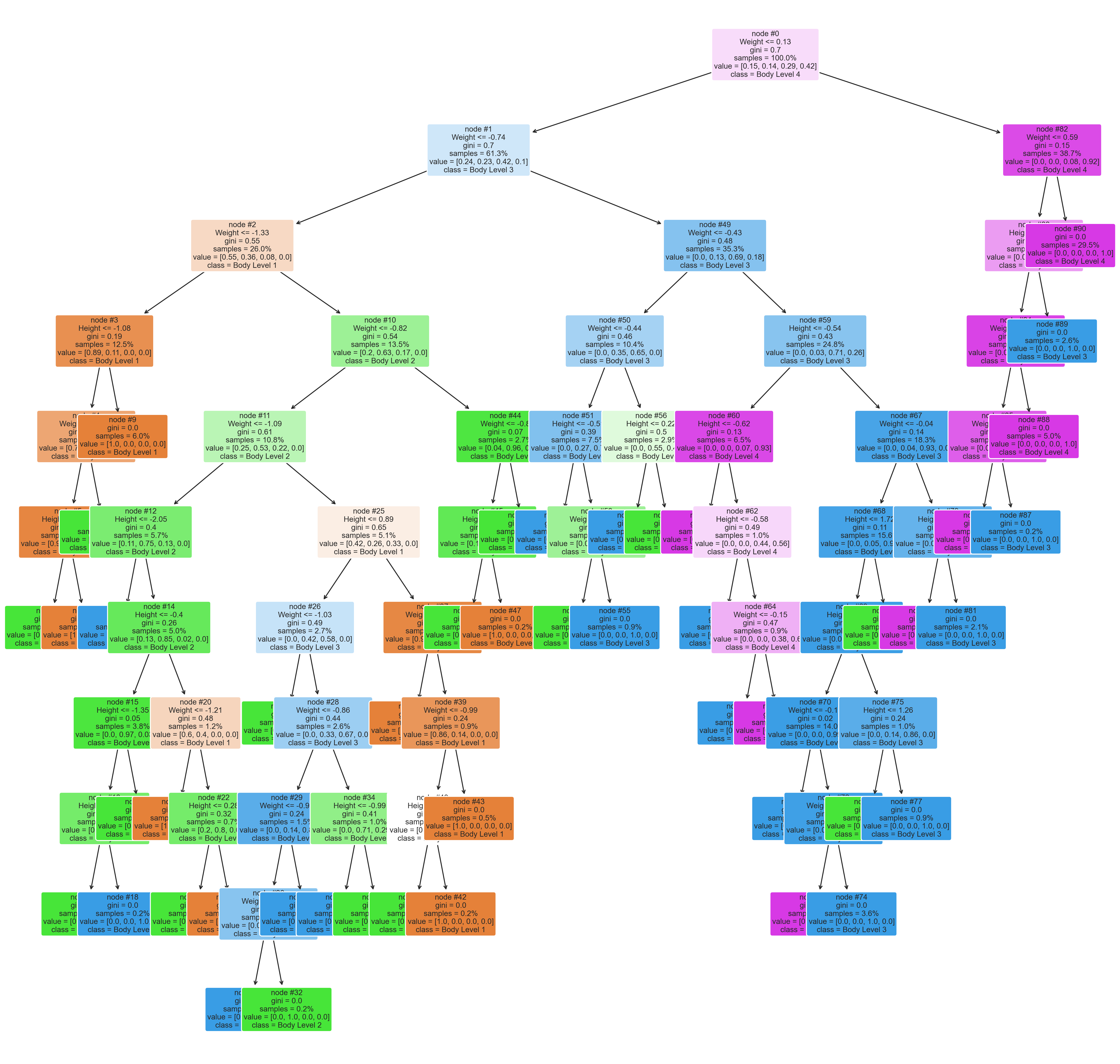 Random Forest tree_plot